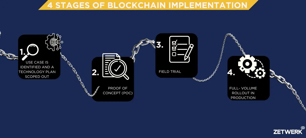 four stages of block chain implementation