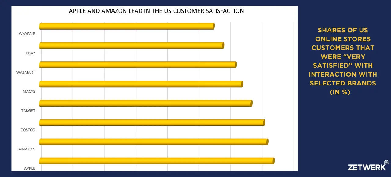 Apple's customer service and brand loyalty