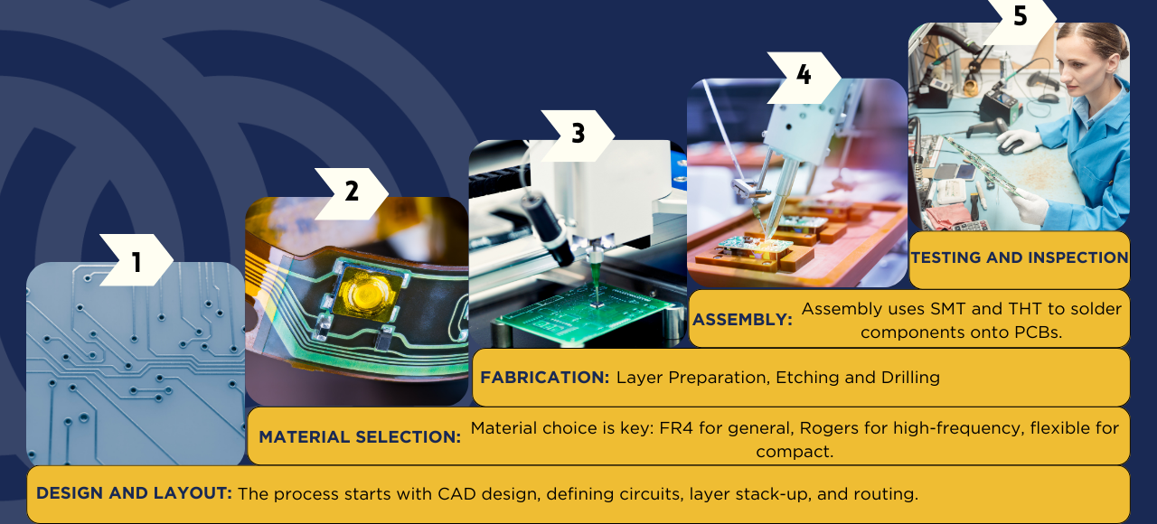 Steps in the PCB Manufacturing Process